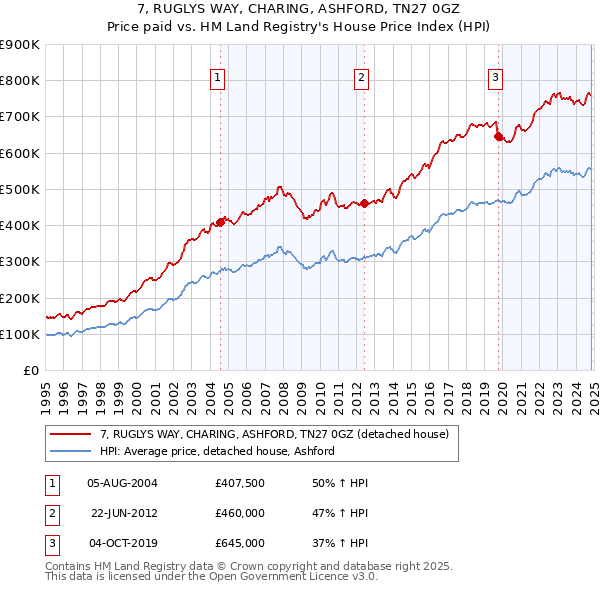 7, RUGLYS WAY, CHARING, ASHFORD, TN27 0GZ: Price paid vs HM Land Registry's House Price Index