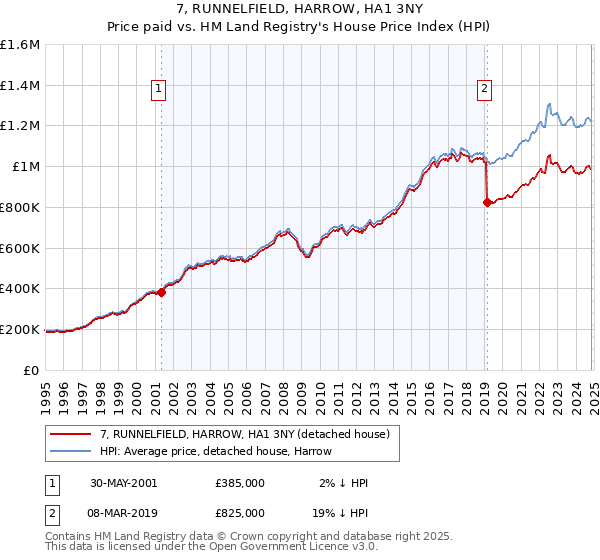 7, RUNNELFIELD, HARROW, HA1 3NY: Price paid vs HM Land Registry's House Price Index