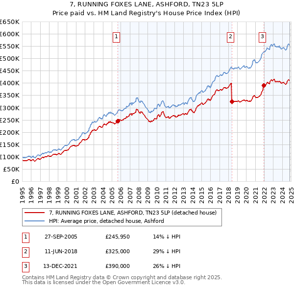 7, RUNNING FOXES LANE, ASHFORD, TN23 5LP: Price paid vs HM Land Registry's House Price Index