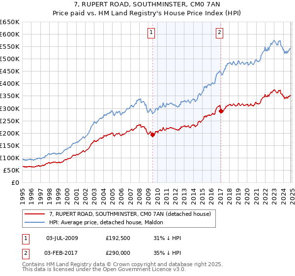 7, RUPERT ROAD, SOUTHMINSTER, CM0 7AN: Price paid vs HM Land Registry's House Price Index