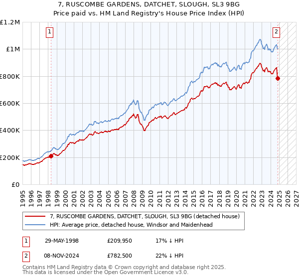 7, RUSCOMBE GARDENS, DATCHET, SLOUGH, SL3 9BG: Price paid vs HM Land Registry's House Price Index