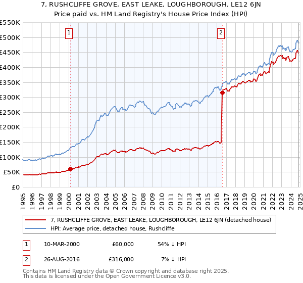 7, RUSHCLIFFE GROVE, EAST LEAKE, LOUGHBOROUGH, LE12 6JN: Price paid vs HM Land Registry's House Price Index