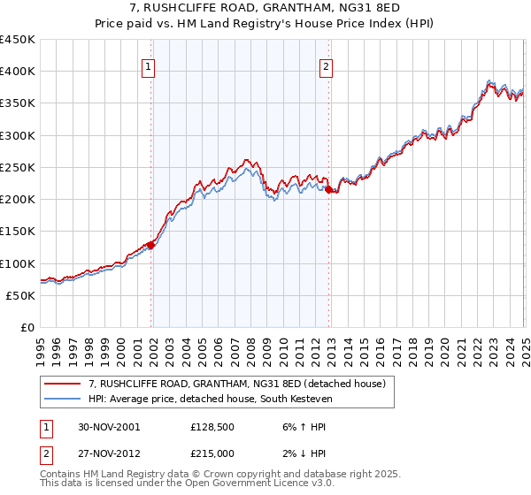 7, RUSHCLIFFE ROAD, GRANTHAM, NG31 8ED: Price paid vs HM Land Registry's House Price Index