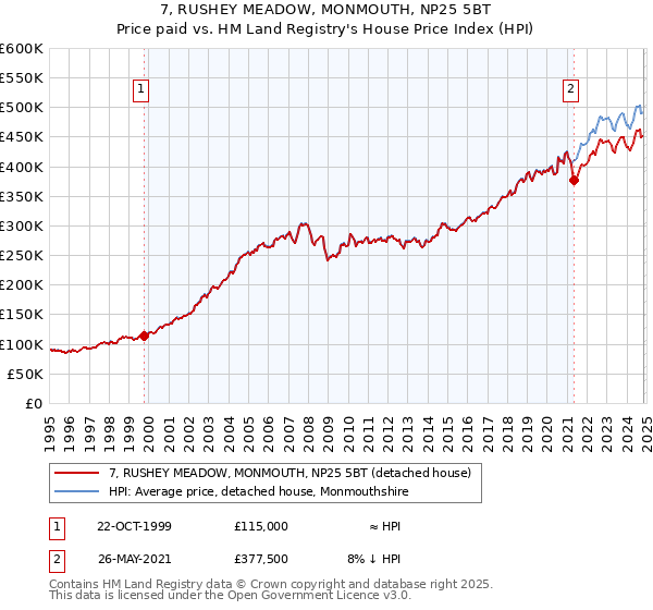 7, RUSHEY MEADOW, MONMOUTH, NP25 5BT: Price paid vs HM Land Registry's House Price Index