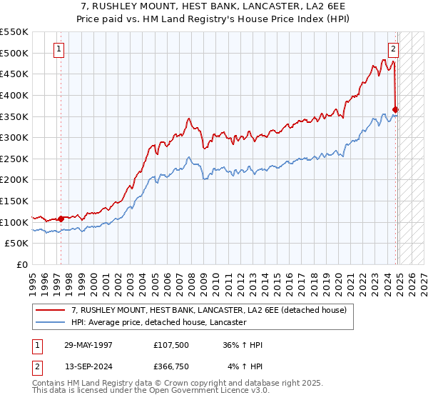 7, RUSHLEY MOUNT, HEST BANK, LANCASTER, LA2 6EE: Price paid vs HM Land Registry's House Price Index