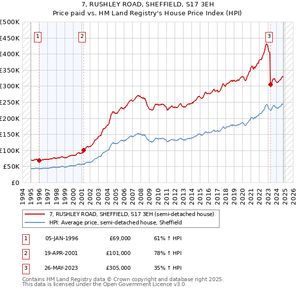 7, RUSHLEY ROAD, SHEFFIELD, S17 3EH: Price paid vs HM Land Registry's House Price Index