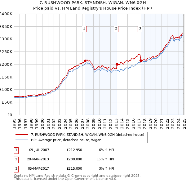 7, RUSHWOOD PARK, STANDISH, WIGAN, WN6 0GH: Price paid vs HM Land Registry's House Price Index