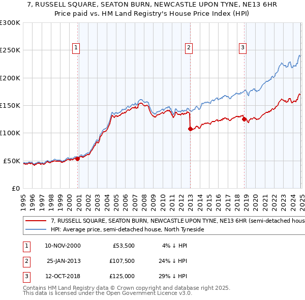 7, RUSSELL SQUARE, SEATON BURN, NEWCASTLE UPON TYNE, NE13 6HR: Price paid vs HM Land Registry's House Price Index