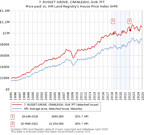 7, RUSSET GROVE, CRANLEIGH, GU6 7FT: Price paid vs HM Land Registry's House Price Index