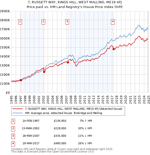 7, RUSSETT WAY, KINGS HILL, WEST MALLING, ME19 4FJ: Price paid vs HM Land Registry's House Price Index