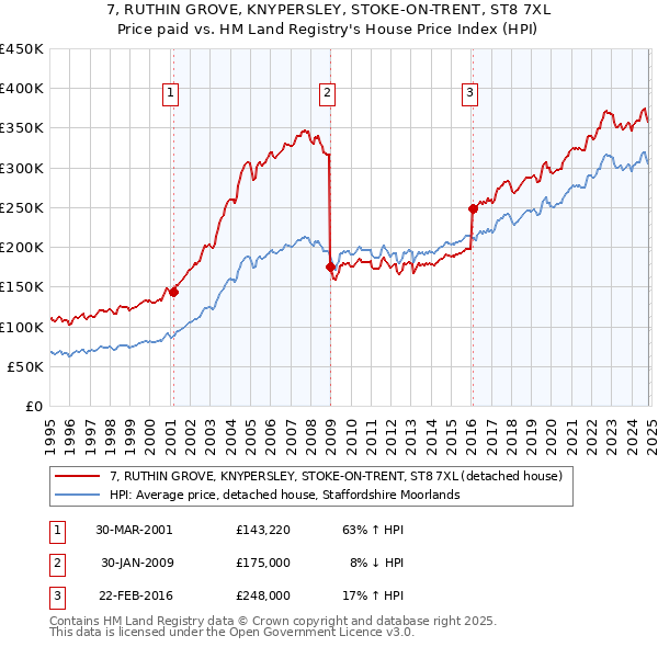 7, RUTHIN GROVE, KNYPERSLEY, STOKE-ON-TRENT, ST8 7XL: Price paid vs HM Land Registry's House Price Index