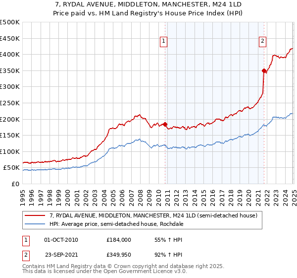 7, RYDAL AVENUE, MIDDLETON, MANCHESTER, M24 1LD: Price paid vs HM Land Registry's House Price Index