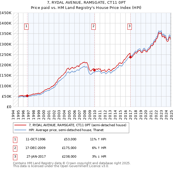 7, RYDAL AVENUE, RAMSGATE, CT11 0PT: Price paid vs HM Land Registry's House Price Index