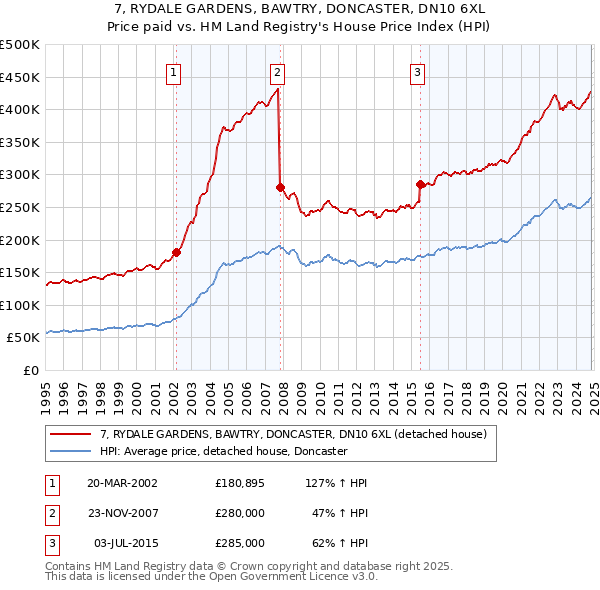 7, RYDALE GARDENS, BAWTRY, DONCASTER, DN10 6XL: Price paid vs HM Land Registry's House Price Index