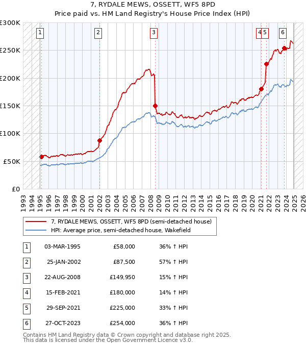 7, RYDALE MEWS, OSSETT, WF5 8PD: Price paid vs HM Land Registry's House Price Index