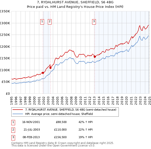 7, RYDALHURST AVENUE, SHEFFIELD, S6 4BG: Price paid vs HM Land Registry's House Price Index