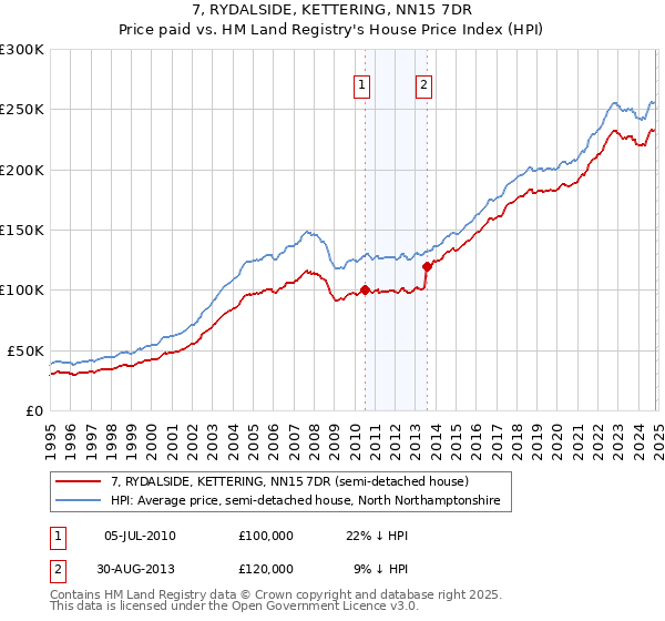 7, RYDALSIDE, KETTERING, NN15 7DR: Price paid vs HM Land Registry's House Price Index