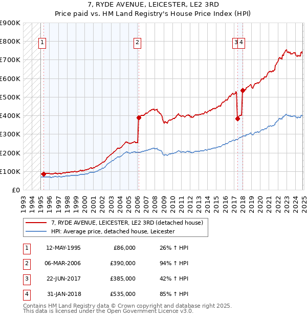 7, RYDE AVENUE, LEICESTER, LE2 3RD: Price paid vs HM Land Registry's House Price Index