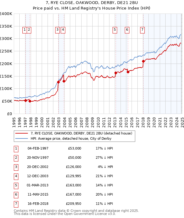 7, RYE CLOSE, OAKWOOD, DERBY, DE21 2BU: Price paid vs HM Land Registry's House Price Index