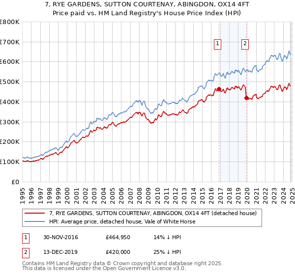 7, RYE GARDENS, SUTTON COURTENAY, ABINGDON, OX14 4FT: Price paid vs HM Land Registry's House Price Index