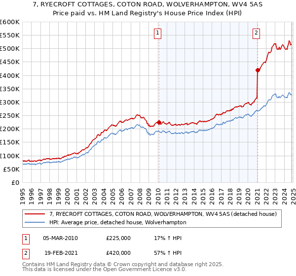 7, RYECROFT COTTAGES, COTON ROAD, WOLVERHAMPTON, WV4 5AS: Price paid vs HM Land Registry's House Price Index