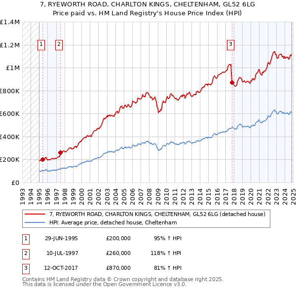 7, RYEWORTH ROAD, CHARLTON KINGS, CHELTENHAM, GL52 6LG: Price paid vs HM Land Registry's House Price Index