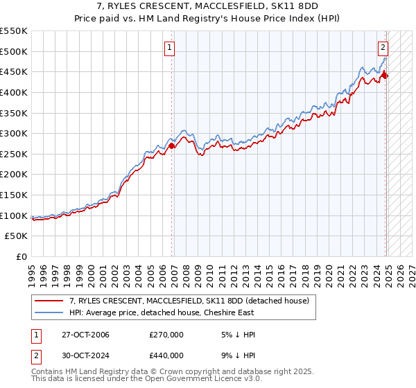 7, RYLES CRESCENT, MACCLESFIELD, SK11 8DD: Price paid vs HM Land Registry's House Price Index