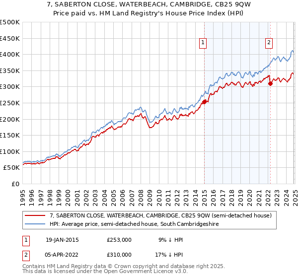 7, SABERTON CLOSE, WATERBEACH, CAMBRIDGE, CB25 9QW: Price paid vs HM Land Registry's House Price Index