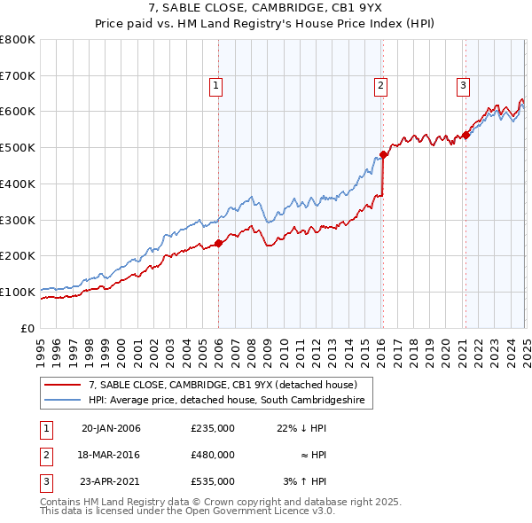 7, SABLE CLOSE, CAMBRIDGE, CB1 9YX: Price paid vs HM Land Registry's House Price Index