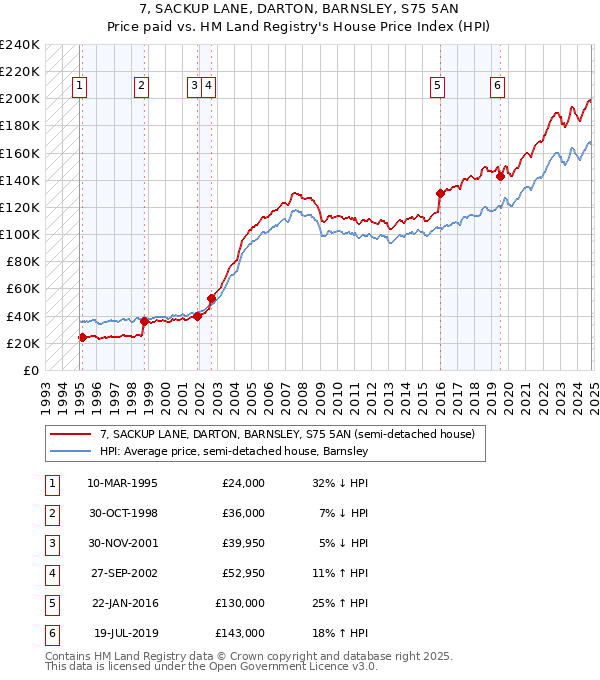 7, SACKUP LANE, DARTON, BARNSLEY, S75 5AN: Price paid vs HM Land Registry's House Price Index