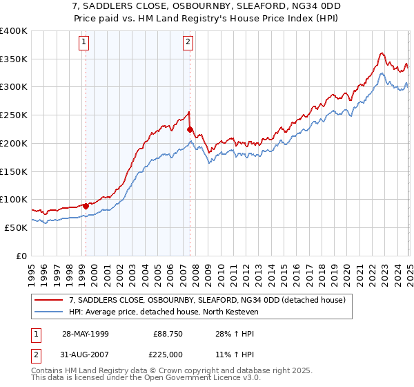 7, SADDLERS CLOSE, OSBOURNBY, SLEAFORD, NG34 0DD: Price paid vs HM Land Registry's House Price Index