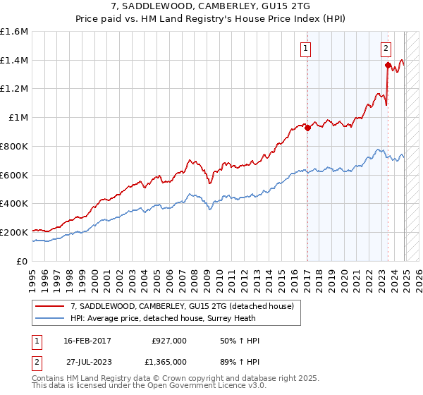 7, SADDLEWOOD, CAMBERLEY, GU15 2TG: Price paid vs HM Land Registry's House Price Index