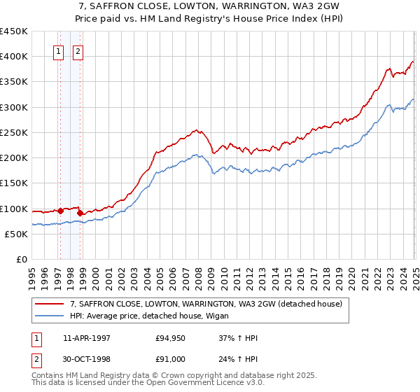 7, SAFFRON CLOSE, LOWTON, WARRINGTON, WA3 2GW: Price paid vs HM Land Registry's House Price Index