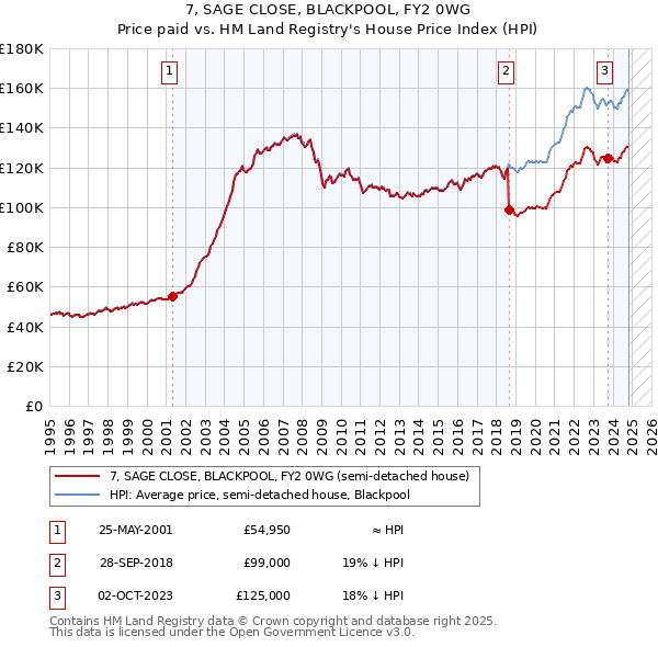 7, SAGE CLOSE, BLACKPOOL, FY2 0WG: Price paid vs HM Land Registry's House Price Index