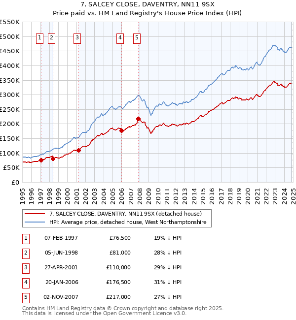 7, SALCEY CLOSE, DAVENTRY, NN11 9SX: Price paid vs HM Land Registry's House Price Index