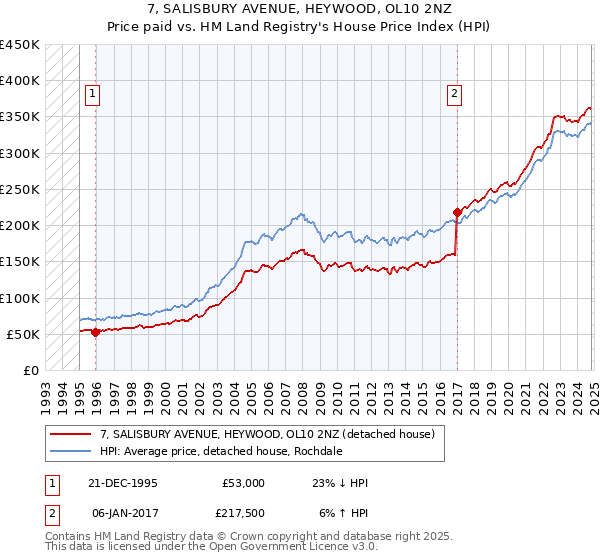 7, SALISBURY AVENUE, HEYWOOD, OL10 2NZ: Price paid vs HM Land Registry's House Price Index