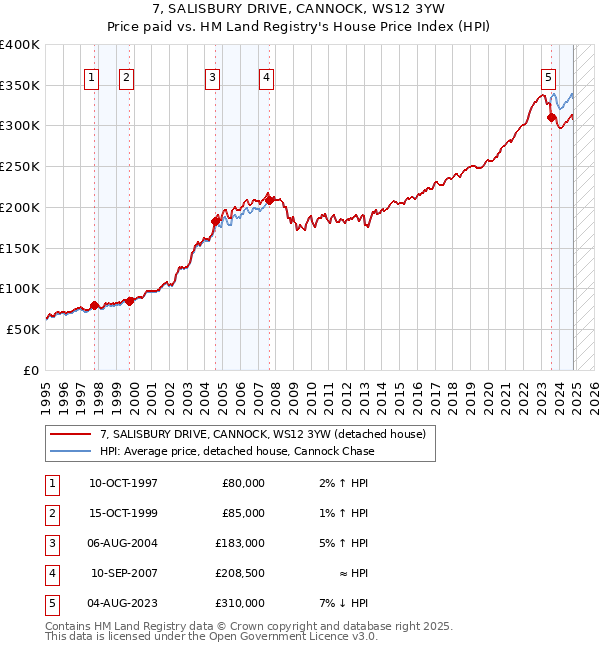 7, SALISBURY DRIVE, CANNOCK, WS12 3YW: Price paid vs HM Land Registry's House Price Index