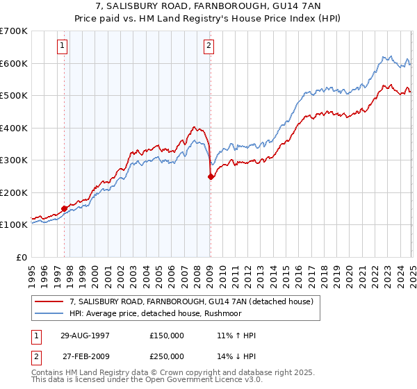 7, SALISBURY ROAD, FARNBOROUGH, GU14 7AN: Price paid vs HM Land Registry's House Price Index