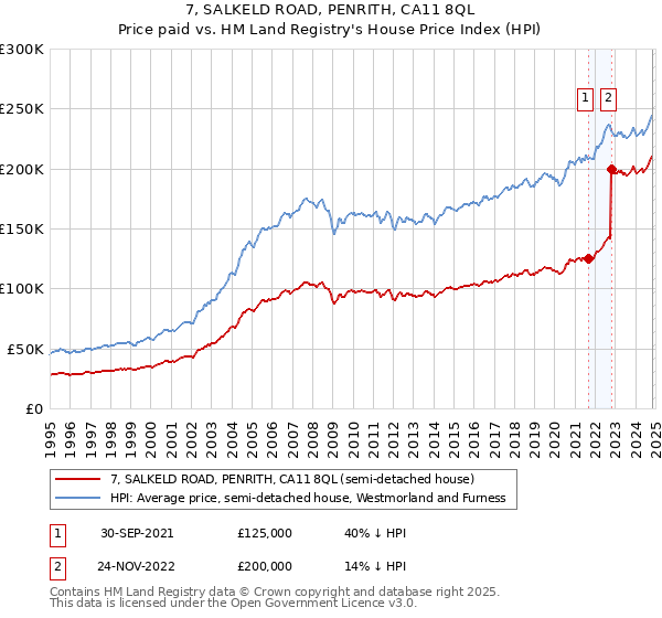 7, SALKELD ROAD, PENRITH, CA11 8QL: Price paid vs HM Land Registry's House Price Index