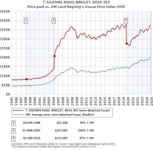 7, SALTAIRE ROAD, BINGLEY, BD16 3EX: Price paid vs HM Land Registry's House Price Index