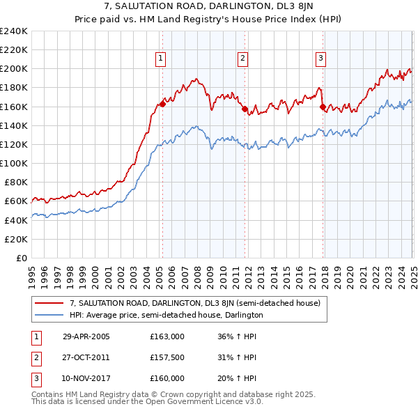 7, SALUTATION ROAD, DARLINGTON, DL3 8JN: Price paid vs HM Land Registry's House Price Index