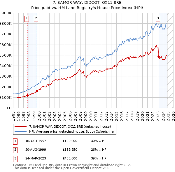 7, SAMOR WAY, DIDCOT, OX11 8RE: Price paid vs HM Land Registry's House Price Index