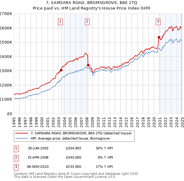 7, SAMSARA ROAD, BROMSGROVE, B60 2TQ: Price paid vs HM Land Registry's House Price Index