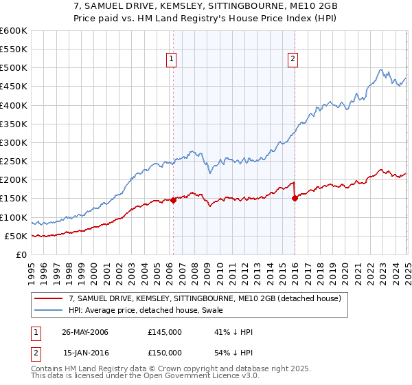 7, SAMUEL DRIVE, KEMSLEY, SITTINGBOURNE, ME10 2GB: Price paid vs HM Land Registry's House Price Index