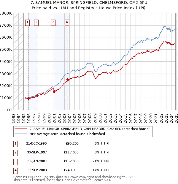 7, SAMUEL MANOR, SPRINGFIELD, CHELMSFORD, CM2 6PU: Price paid vs HM Land Registry's House Price Index