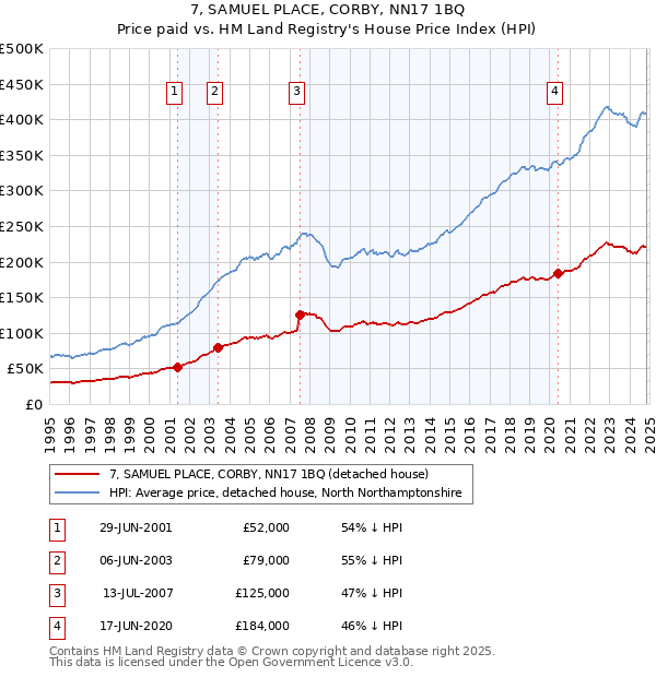 7, SAMUEL PLACE, CORBY, NN17 1BQ: Price paid vs HM Land Registry's House Price Index