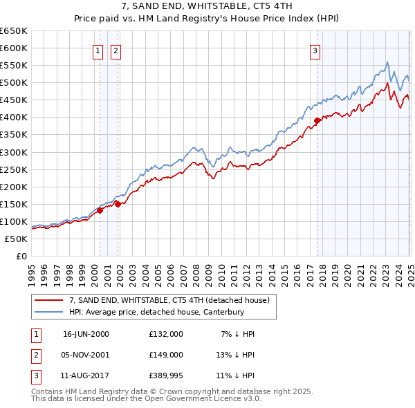 7, SAND END, WHITSTABLE, CT5 4TH: Price paid vs HM Land Registry's House Price Index