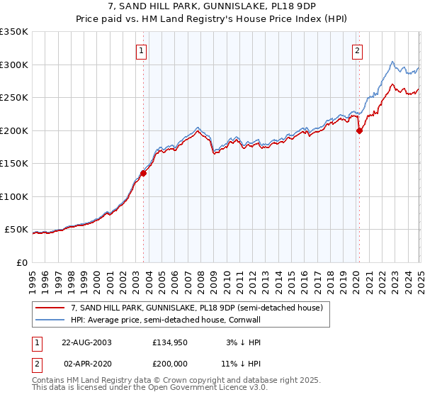 7, SAND HILL PARK, GUNNISLAKE, PL18 9DP: Price paid vs HM Land Registry's House Price Index