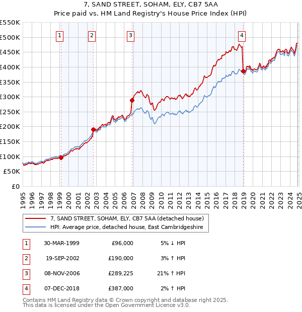 7, SAND STREET, SOHAM, ELY, CB7 5AA: Price paid vs HM Land Registry's House Price Index