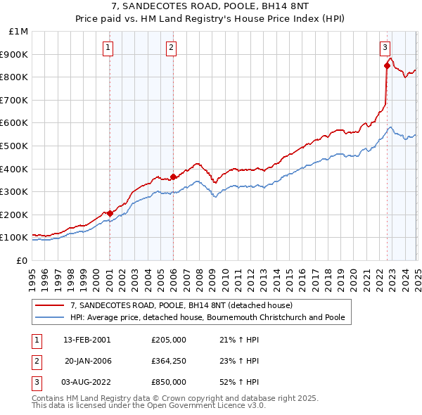 7, SANDECOTES ROAD, POOLE, BH14 8NT: Price paid vs HM Land Registry's House Price Index